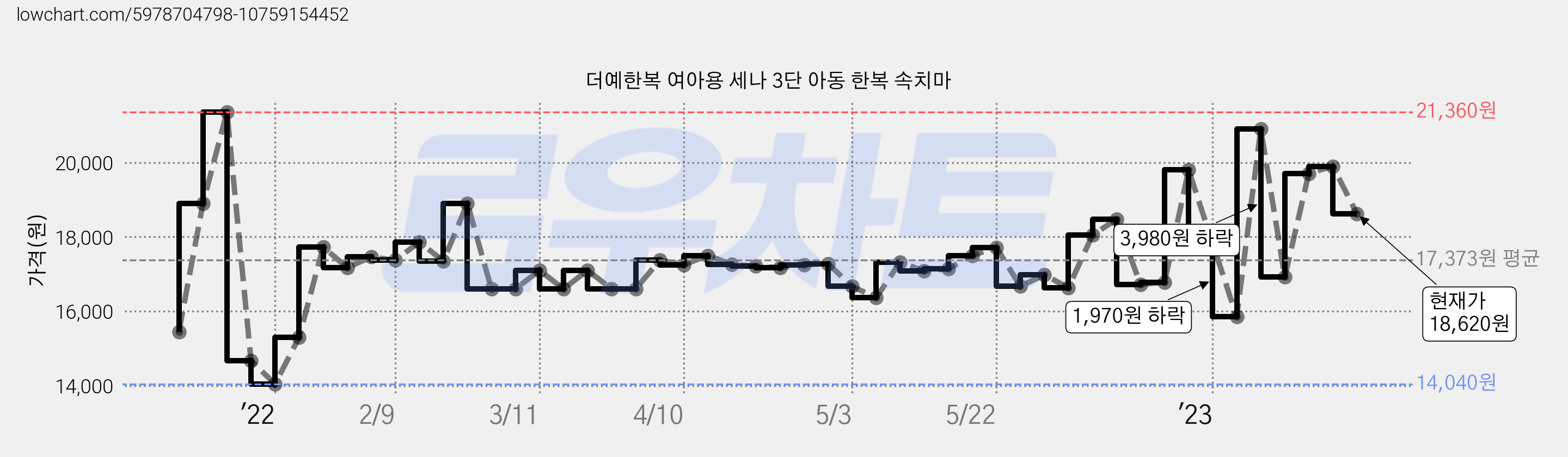 더예한복 여아용 세나 3단 아동 한복 속치마 가격 변동 차트, 현재가 18,620원, 관측 최저가 14,040원