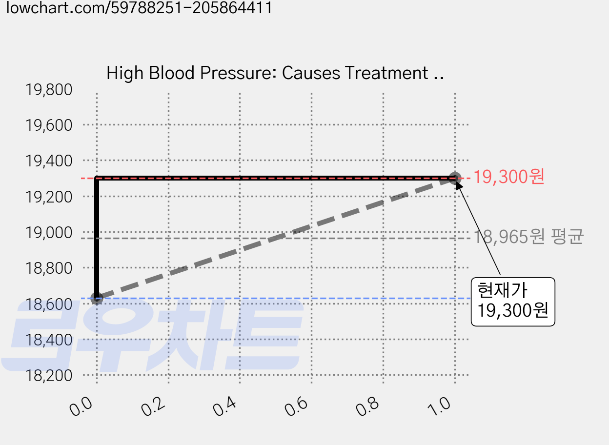 High Blood Pressure: Causes Treatment Remedies Recipes Paperback, Createspace Independent Publishing Platform 가격 변동 차트, 현재가 19,300원, 관측 최저가 18,630원