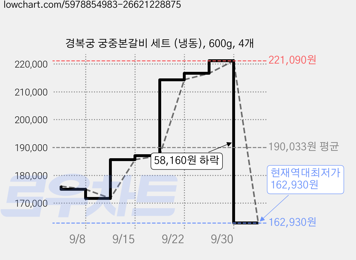 경복궁 궁중본갈비 세트 (냉동), 600g, 4개 가격 변동 차트, 현재가 162,930원, 역대최저가