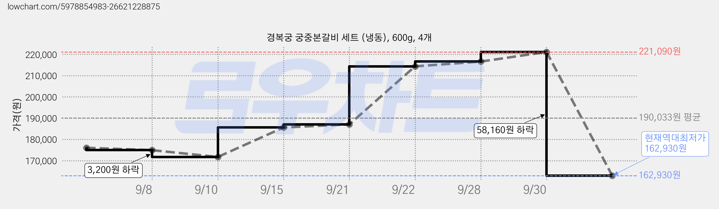 경복궁 궁중본갈비 세트 (냉동), 600g, 4개 가격 변동 차트, 현재가 162,930원, 역대최저가