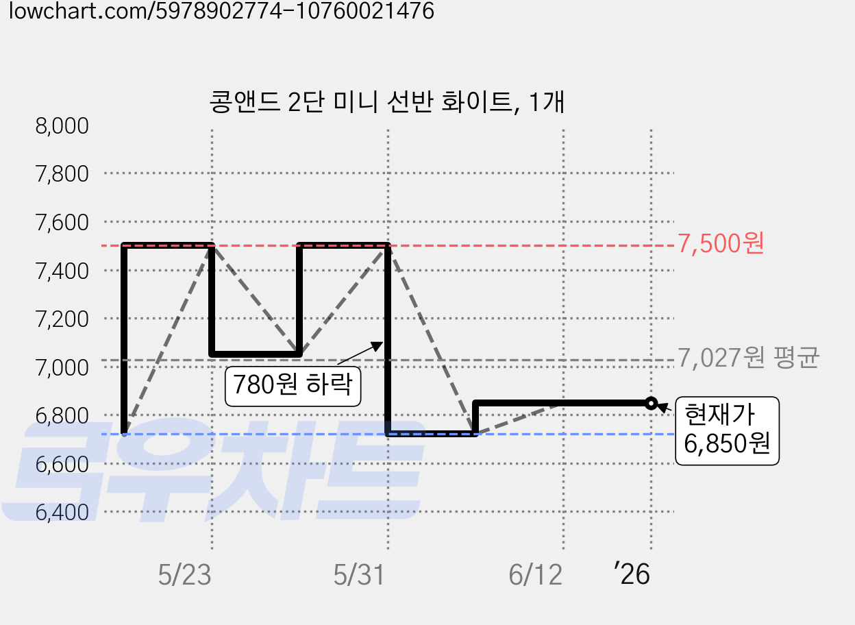 콩앤드 2단 미니 선반 화이트, 1개 가격 변동 차트, 현재가 6,850원, 역대최저가