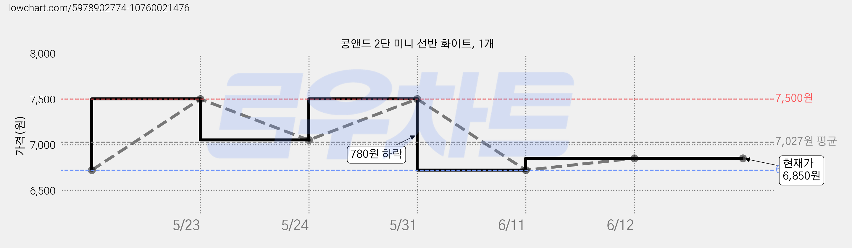 콩앤드 2단 미니 선반 화이트, 1개 가격 변동 차트, 현재가 6,850원, 역대최저가
