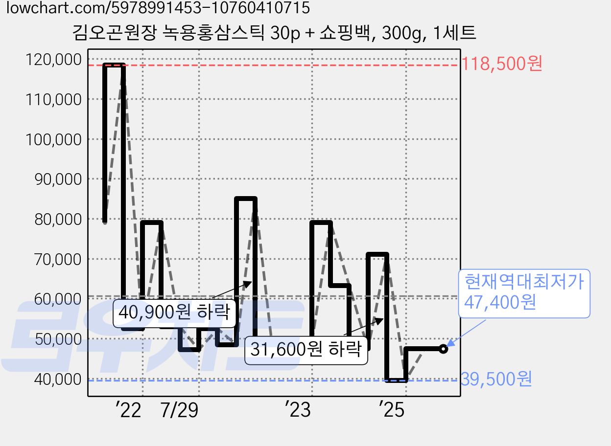 김오곤원장 녹용홍삼스틱 30p + 쇼핑백, 300g, 1세트 가격 변동 차트, 현재가 47,400원, 역대최저가