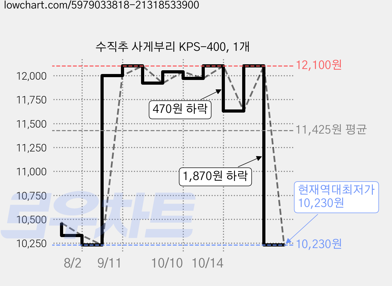 수직추 사게부리 KPS-400, 1개 가격 변동 차트, 현재가 10,230원, 역대최저가