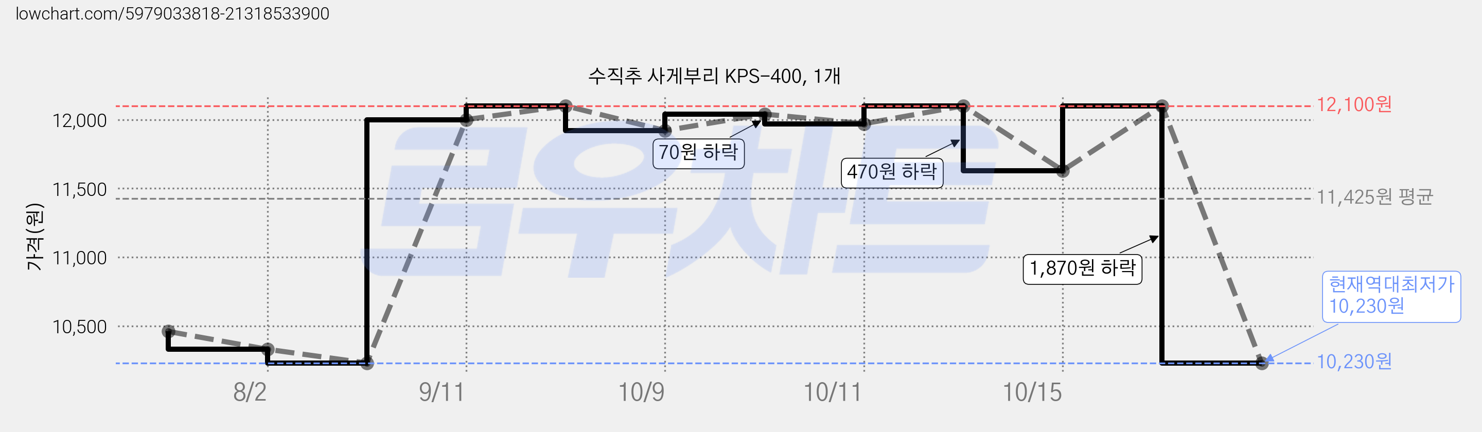 수직추 사게부리 KPS-400, 1개 가격 변동 차트, 현재가 10,230원, 역대최저가