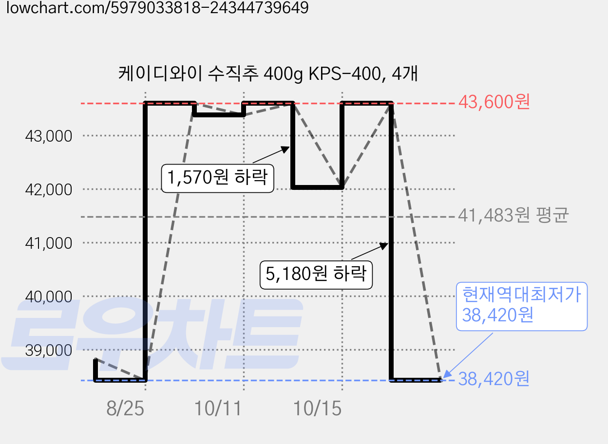 케이디와이 수직추 400g KPS-400, 4개 가격 변동 차트, 현재가 38,420원, 역대최저가