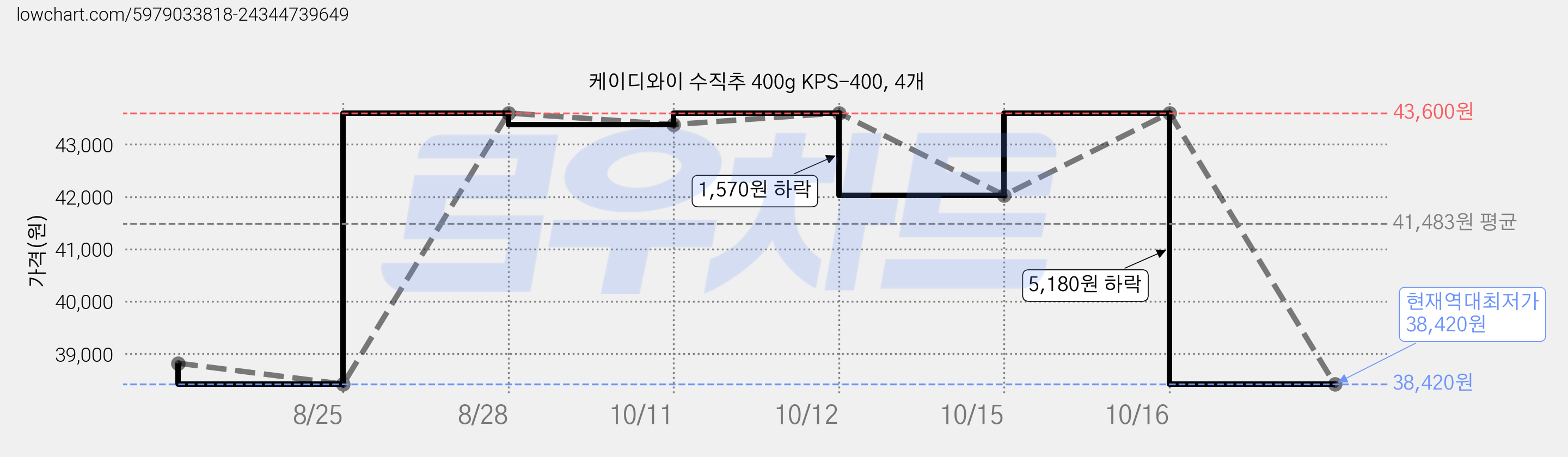 케이디와이 수직추 400g KPS-400, 4개 가격 변동 차트, 현재가 38,420원, 역대최저가