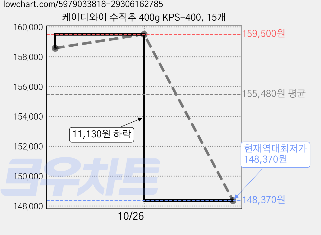 케이디와이 수직추 400g KPS-400, 15개 가격 변동 차트, 현재가 148,370원, 역대최저가