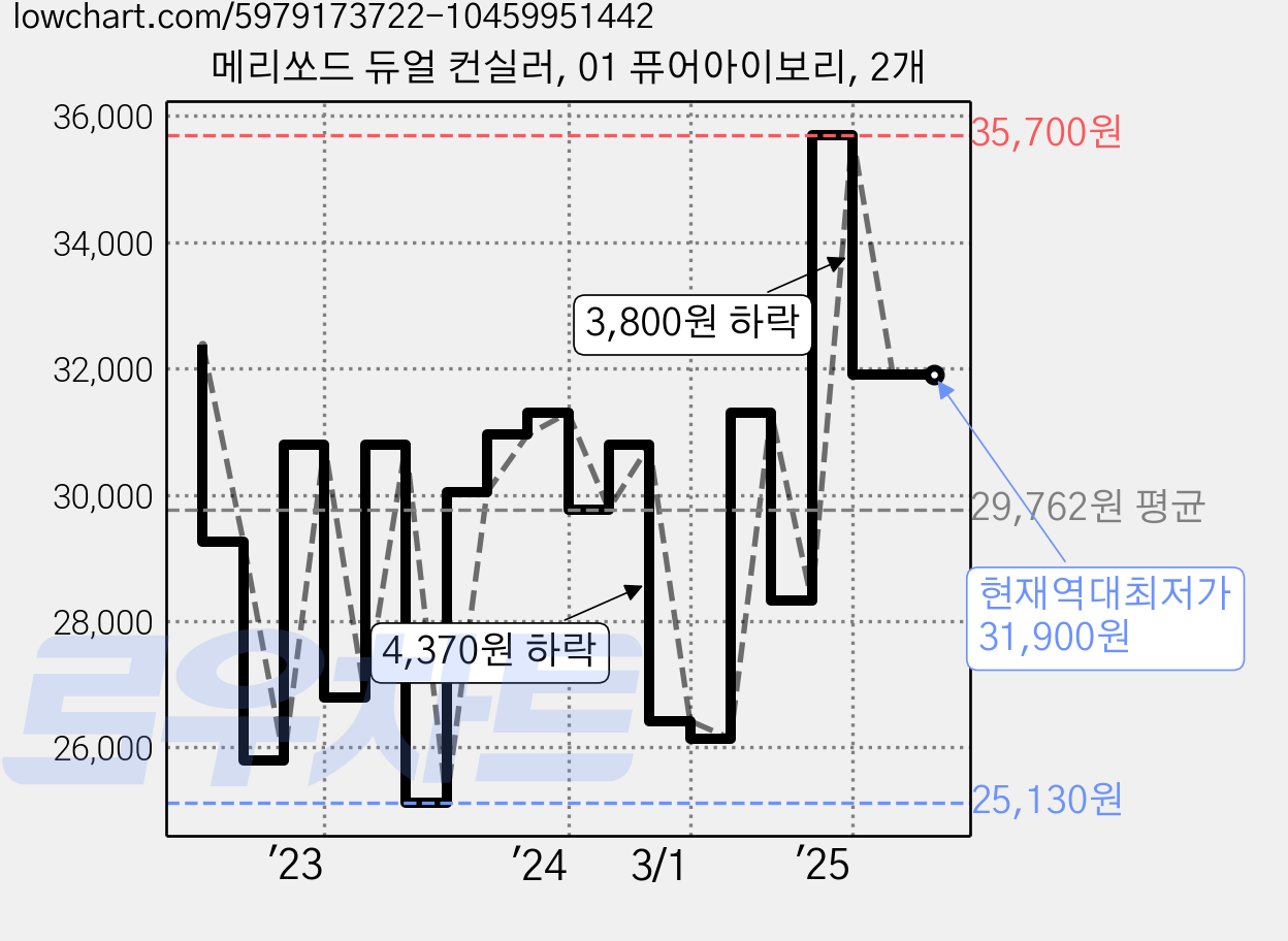 메리쏘드 듀얼 컨실러, 01 퓨어아이보리, 2개 가격 변동 차트, 현재가 31,900원, 역대최저가