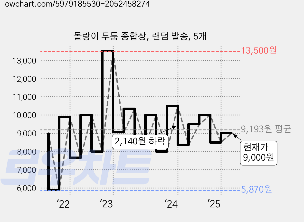 몰랑이 두툼 종합장, 랜덤 발송, 5개 가격 변동 차트, 현재가 9,000원, 관측 최저가 5,870원