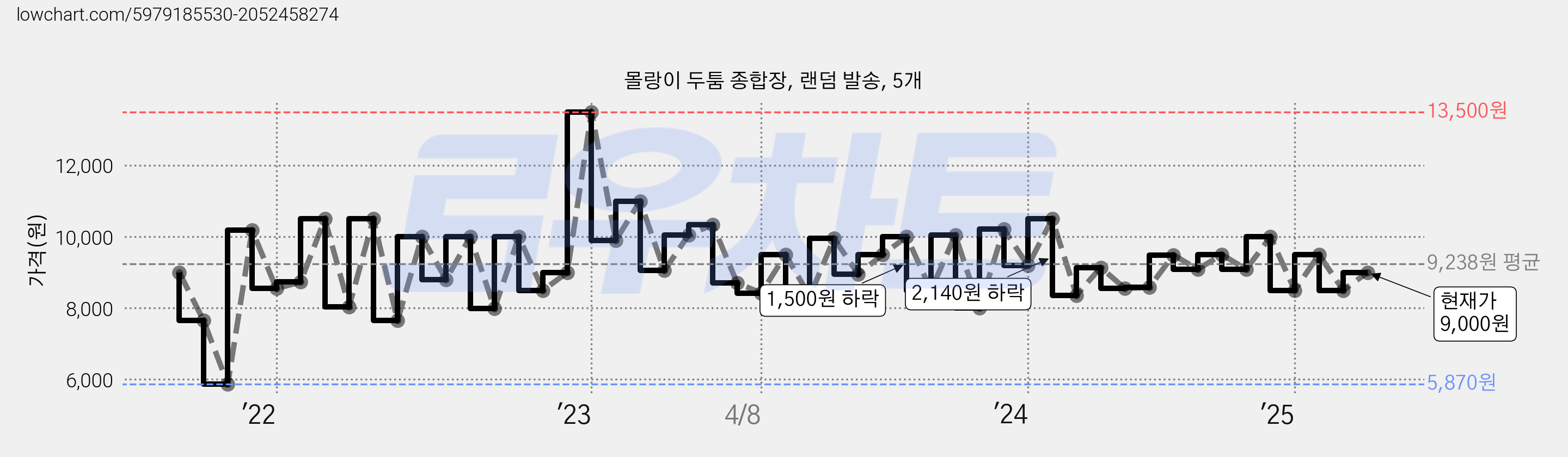 몰랑이 두툼 종합장, 랜덤 발송, 5개 가격 변동 차트, 현재가 9,000원, 관측 최저가 5,870원
