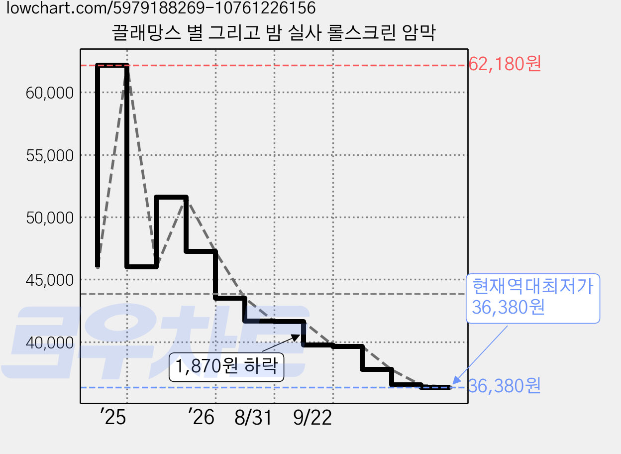 끌래망스 별 그리고 밤 실사 롤스크린 암막 가격 변동 차트, 현재가 36,380원, 역대최저가