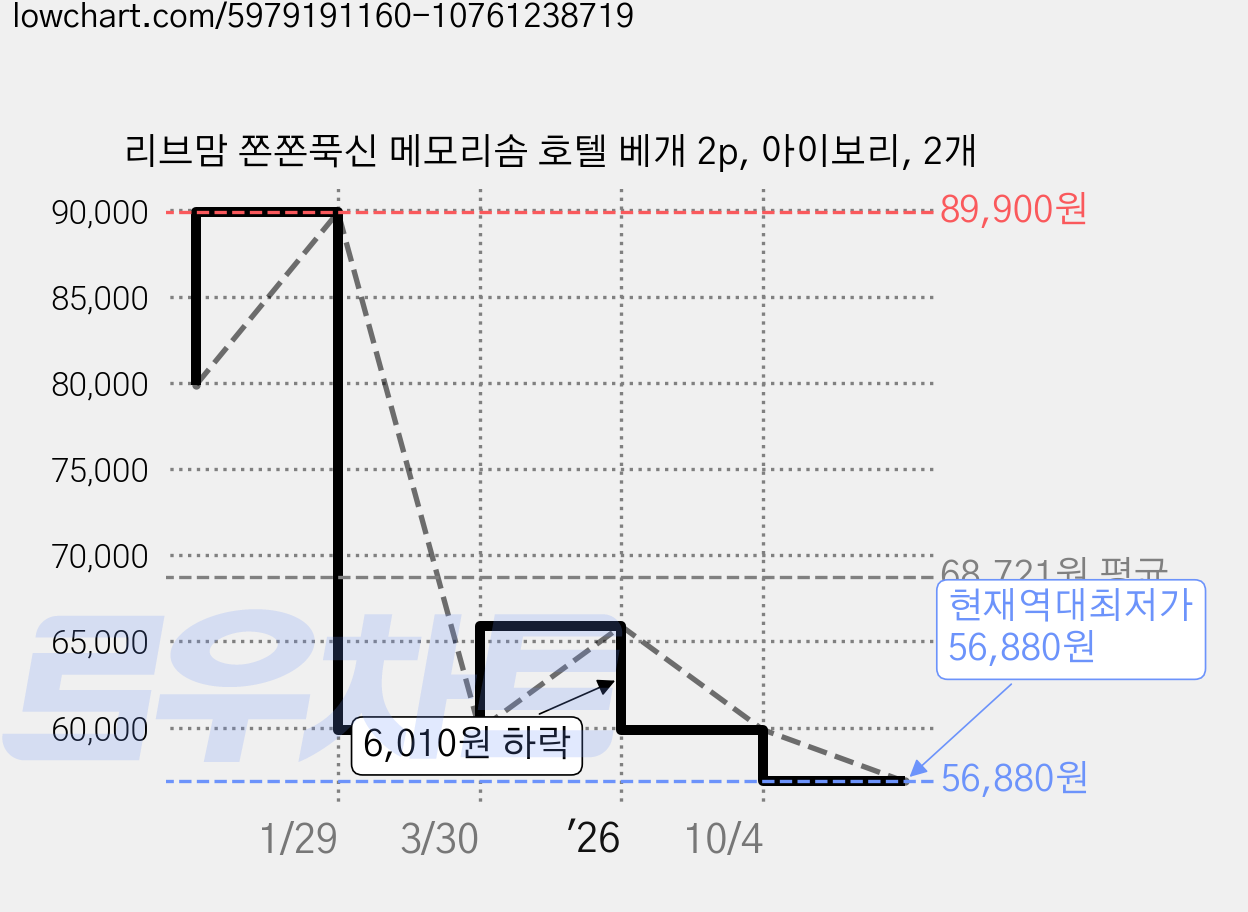 리브맘 쫀쫀푹신 메모리솜 호텔 베개 2p, 아이보리, 2개 가격 변동 차트, 현재가 56,880원, 역대최저가