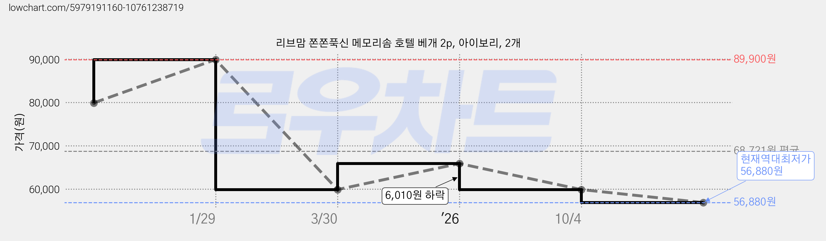 리브맘 쫀쫀푹신 메모리솜 호텔 베개 2p, 아이보리, 2개 가격 변동 차트, 현재가 56,880원, 역대최저가