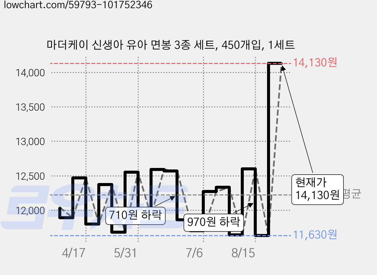 마더케이 신생아 유아 면봉 3종 세트, 450개입, 1세트 가격 변동 차트, 현재가 14,130원, 관측 최저가 11,630원