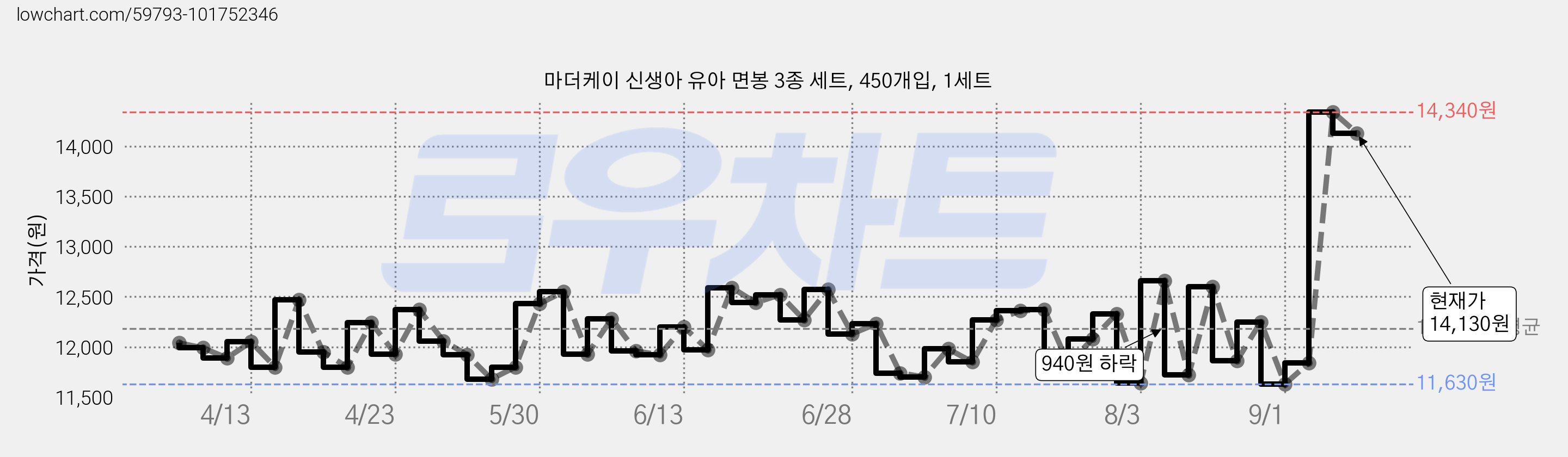 마더케이 신생아 유아 면봉 3종 세트, 450개입, 1세트 가격 변동 차트, 현재가 14,130원, 관측 최저가 11,630원