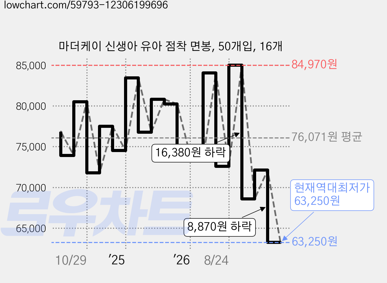 마더케이 신생아 유아 점착 면봉, 50개입, 16개 가격 변동 차트, 현재가 63,250원, 역대최저가