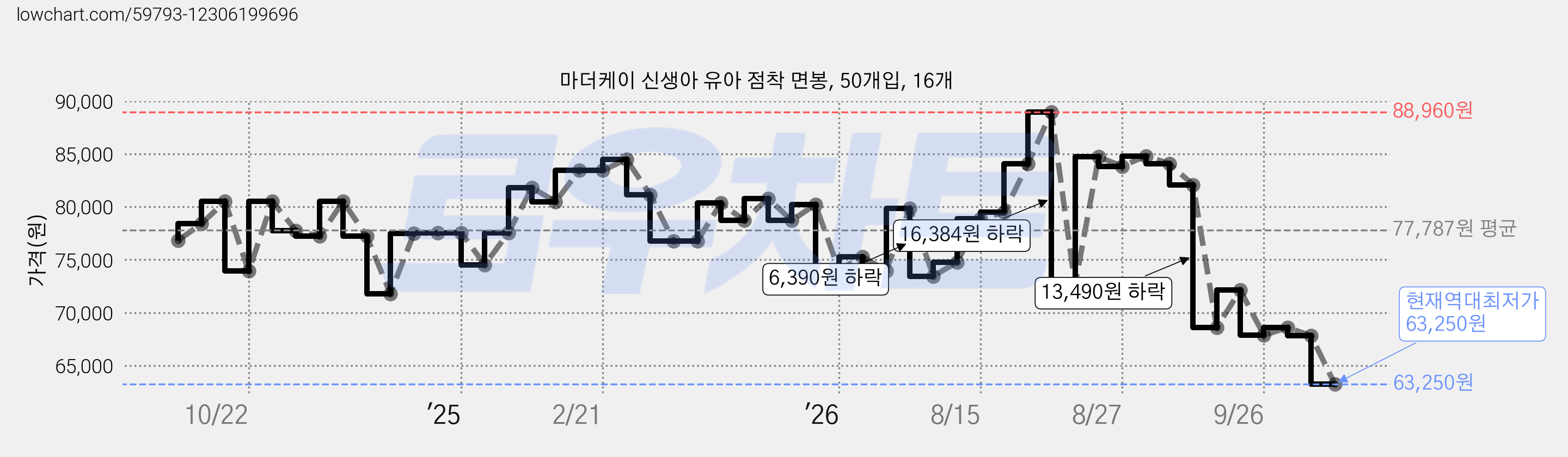 마더케이 신생아 유아 점착 면봉, 50개입, 16개 가격 변동 차트, 현재가 63,250원, 역대최저가
