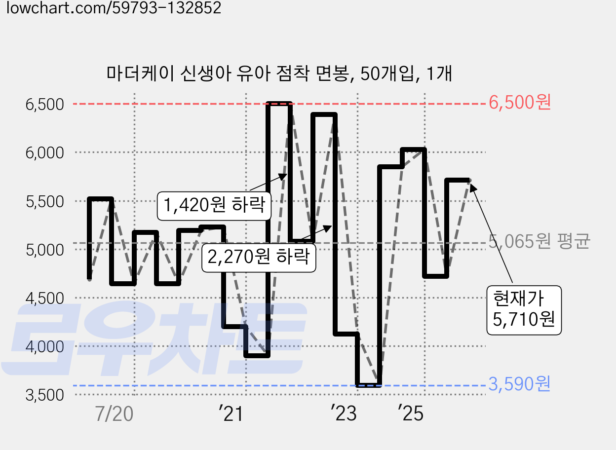 마더케이 신생아 유아 점착 면봉, 50개입, 1개 가격 변동 차트, 현재가 5,710원, 관측 최저가 3,590원