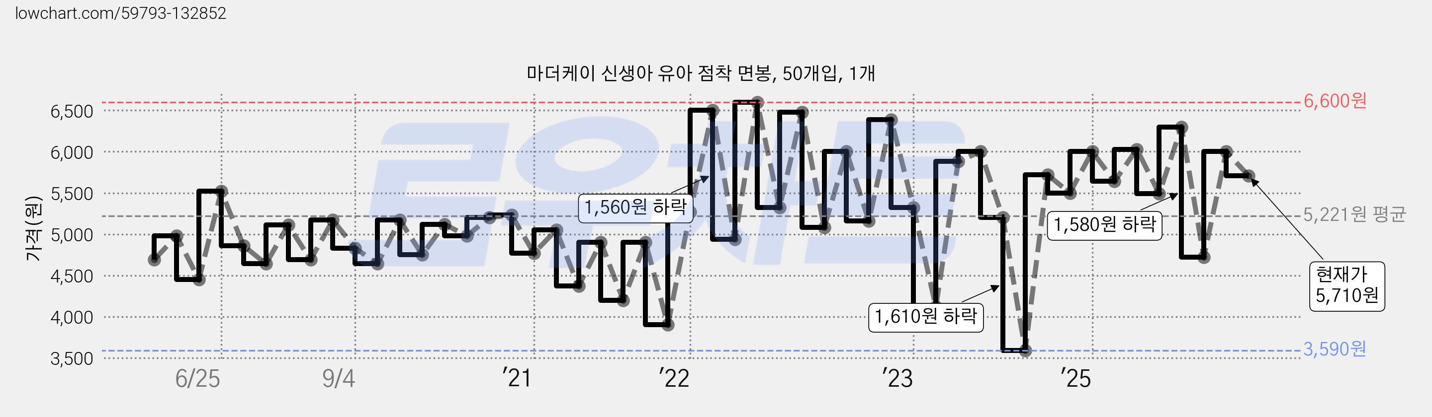 마더케이 신생아 유아 점착 면봉, 50개입, 1개 가격 변동 차트, 현재가 5,710원, 관측 최저가 3,590원