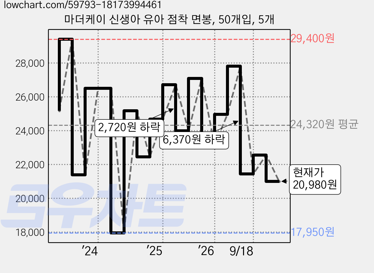 마더케이 신생아 유아 점착 면봉, 50개입, 5개 가격 변동 차트, 현재가 20,980원, 관측 최저가 17,950원