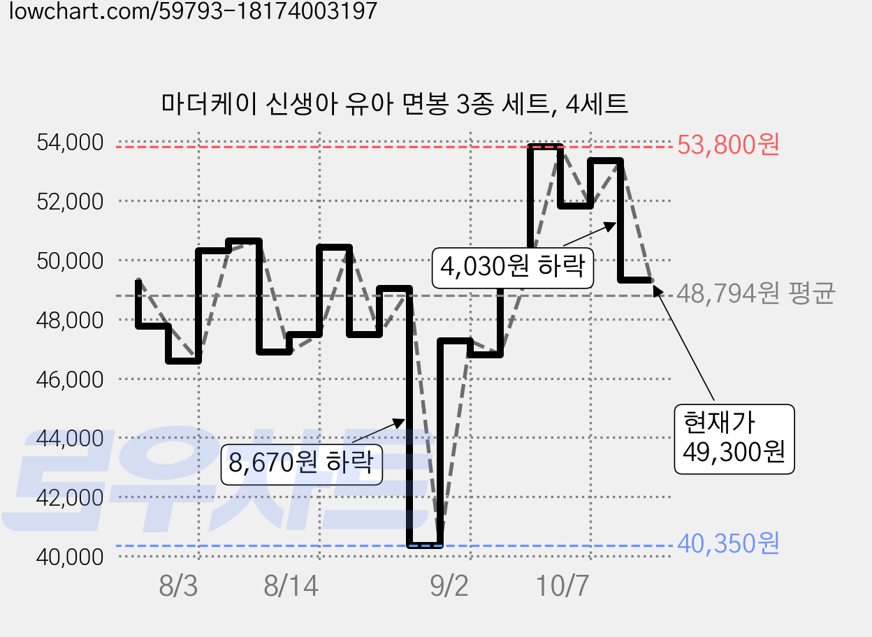 마더케이 신생아 유아 면봉 3종 세트, 4세트 가격 변동 차트, 현재가 49,300원, 관측 최저가 40,350원