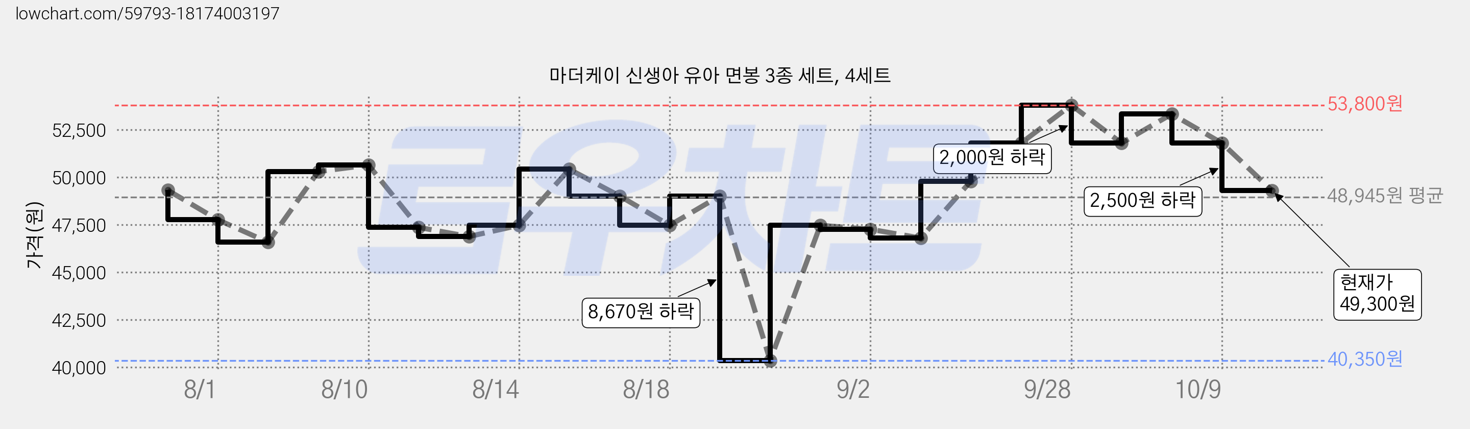 마더케이 신생아 유아 면봉 3종 세트, 4세트 가격 변동 차트, 현재가 49,300원, 관측 최저가 40,350원
