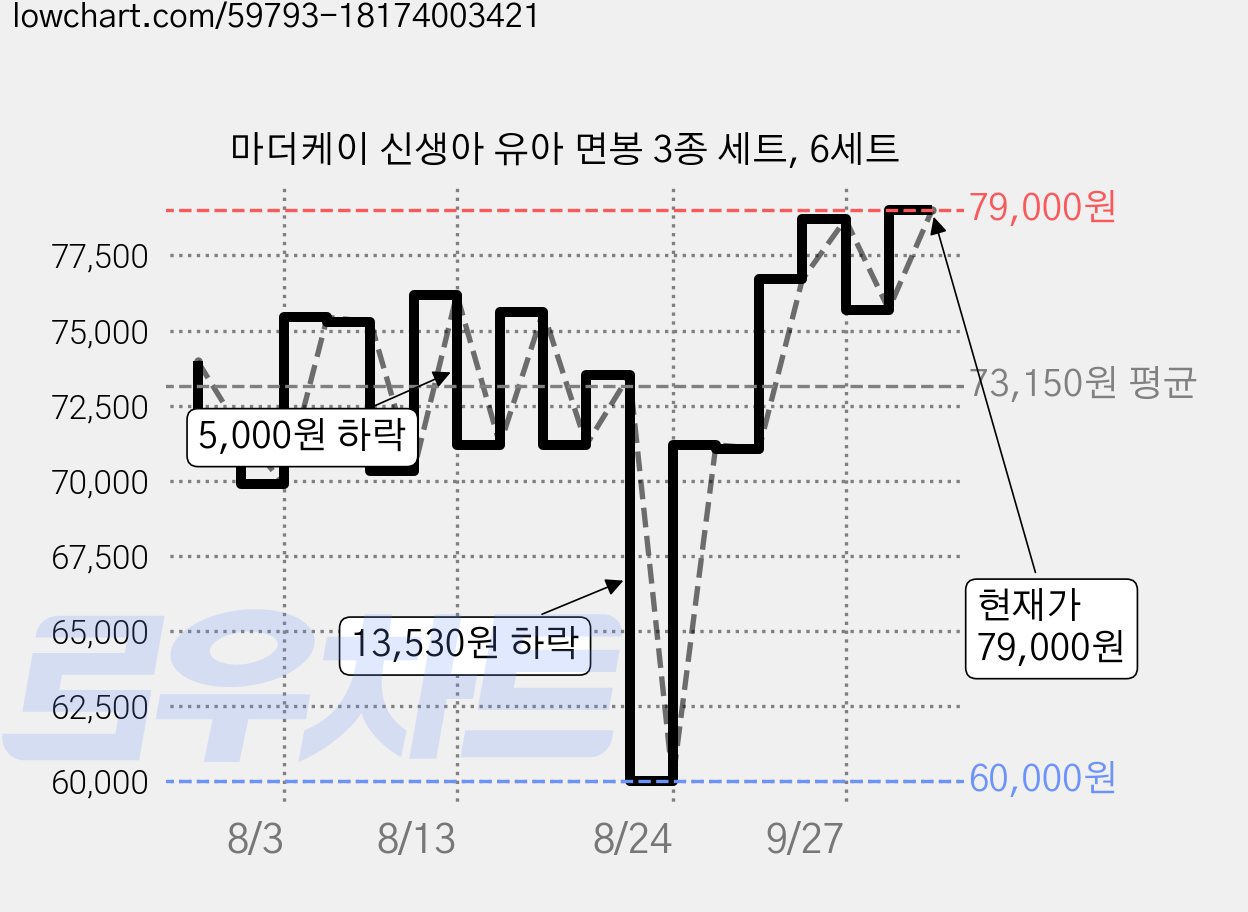 마더케이 신생아 유아 면봉 3종 세트, 6세트 가격 변동 차트, 현재가 79,000원, 관측 최저가 60,000원