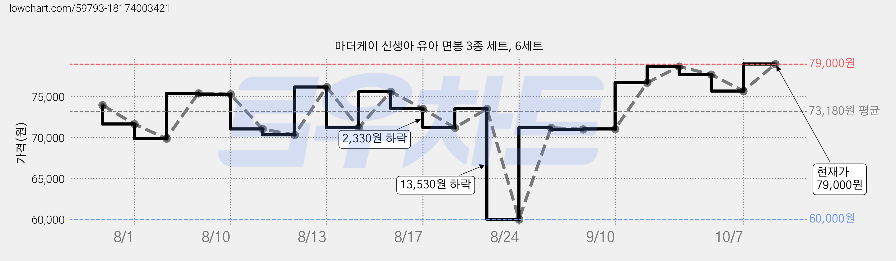 마더케이 신생아 유아 면봉 3종 세트, 6세트 가격 변동 차트, 현재가 79,000원, 관측 최저가 60,000원