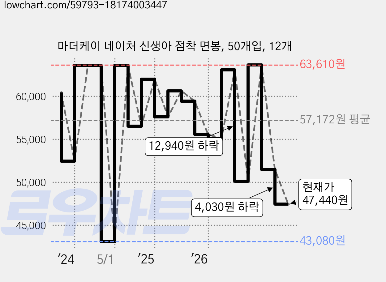 마더케이 네이처 신생아 점착 면봉, 50개입, 12개 가격 변동 차트, 현재가 47,440원, 관측 최저가 43,080원