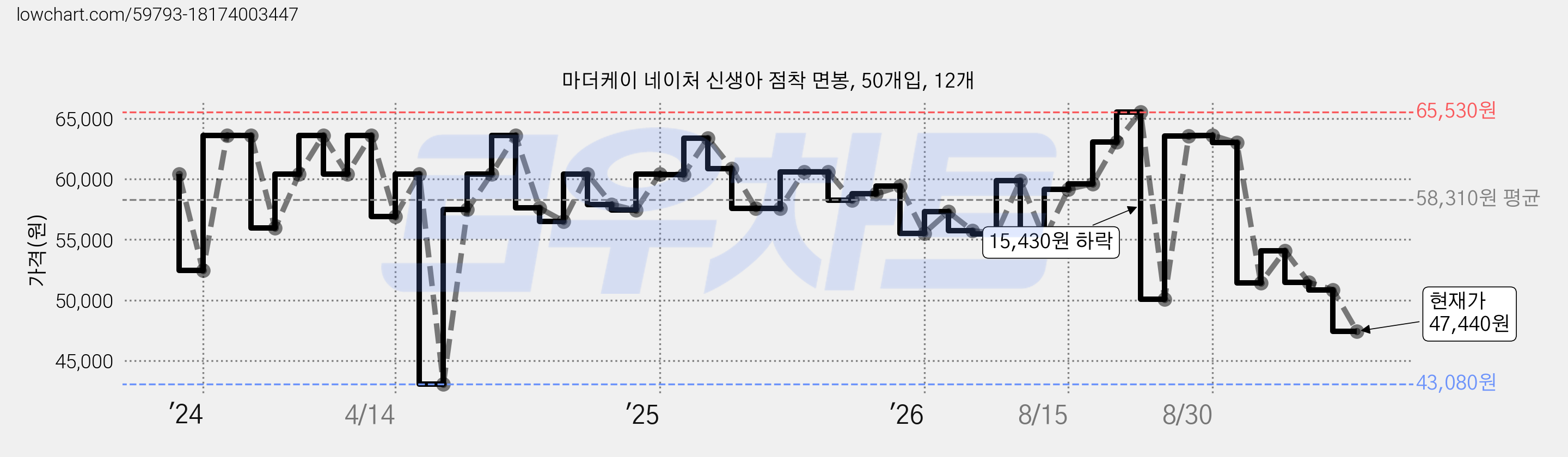 마더케이 네이처 신생아 점착 면봉, 50개입, 12개 가격 변동 차트, 현재가 47,440원, 관측 최저가 43,080원