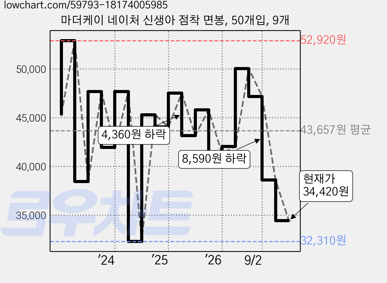마더케이 네이처 신생아 점착 면봉, 50개입, 9개 가격 변동 차트, 현재가 34,420원, 관측 최저가 32,310원