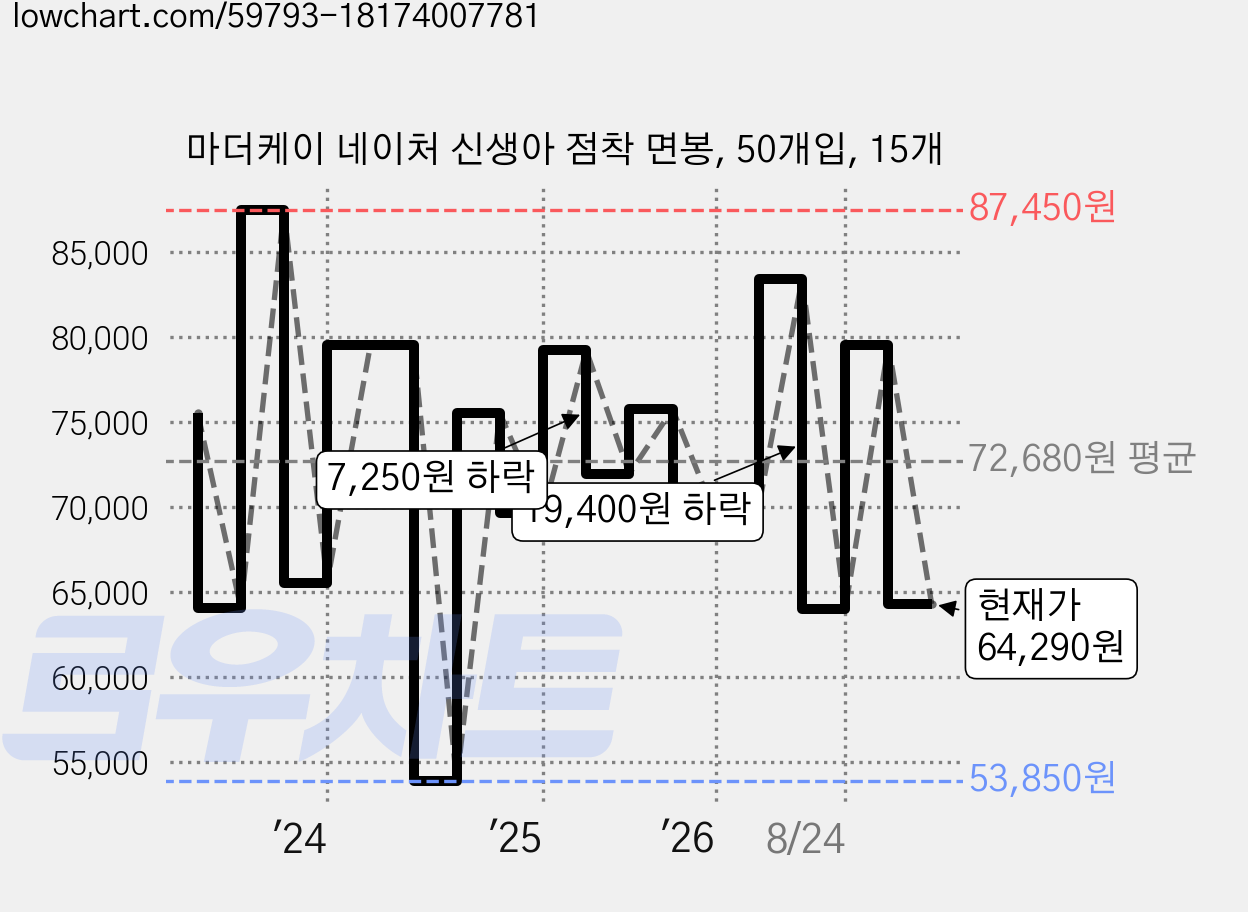 마더케이 네이처 신생아 점착 면봉, 50개입, 15개 가격 변동 차트, 현재가 64,290원, 관측 최저가 53,850원