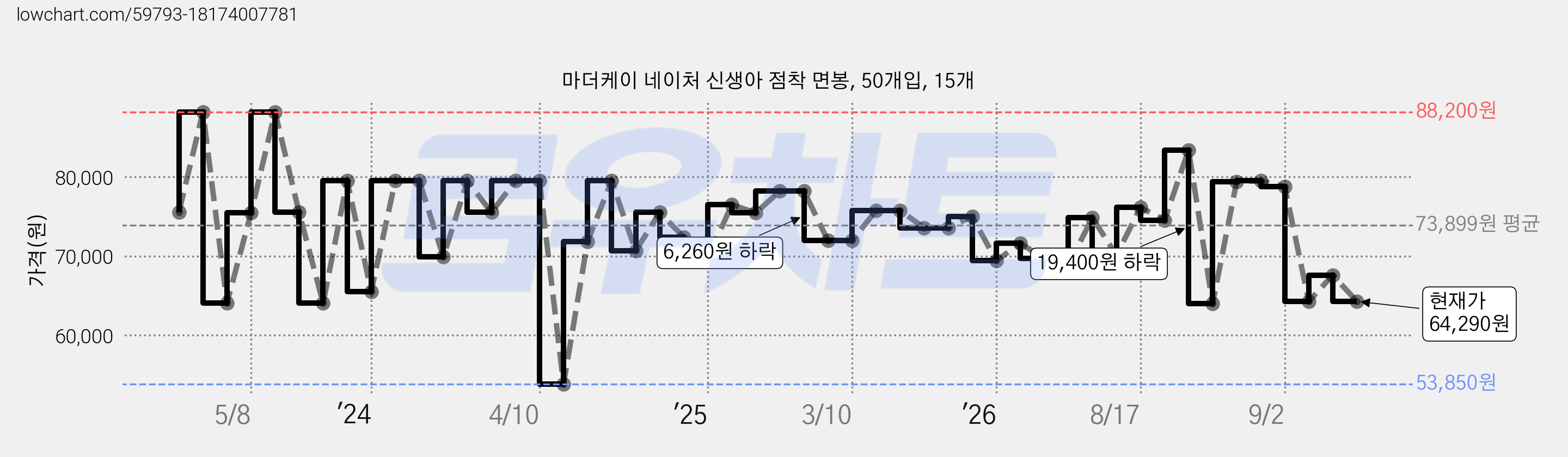 마더케이 네이처 신생아 점착 면봉, 50개입, 15개 가격 변동 차트, 현재가 64,290원, 관측 최저가 53,850원