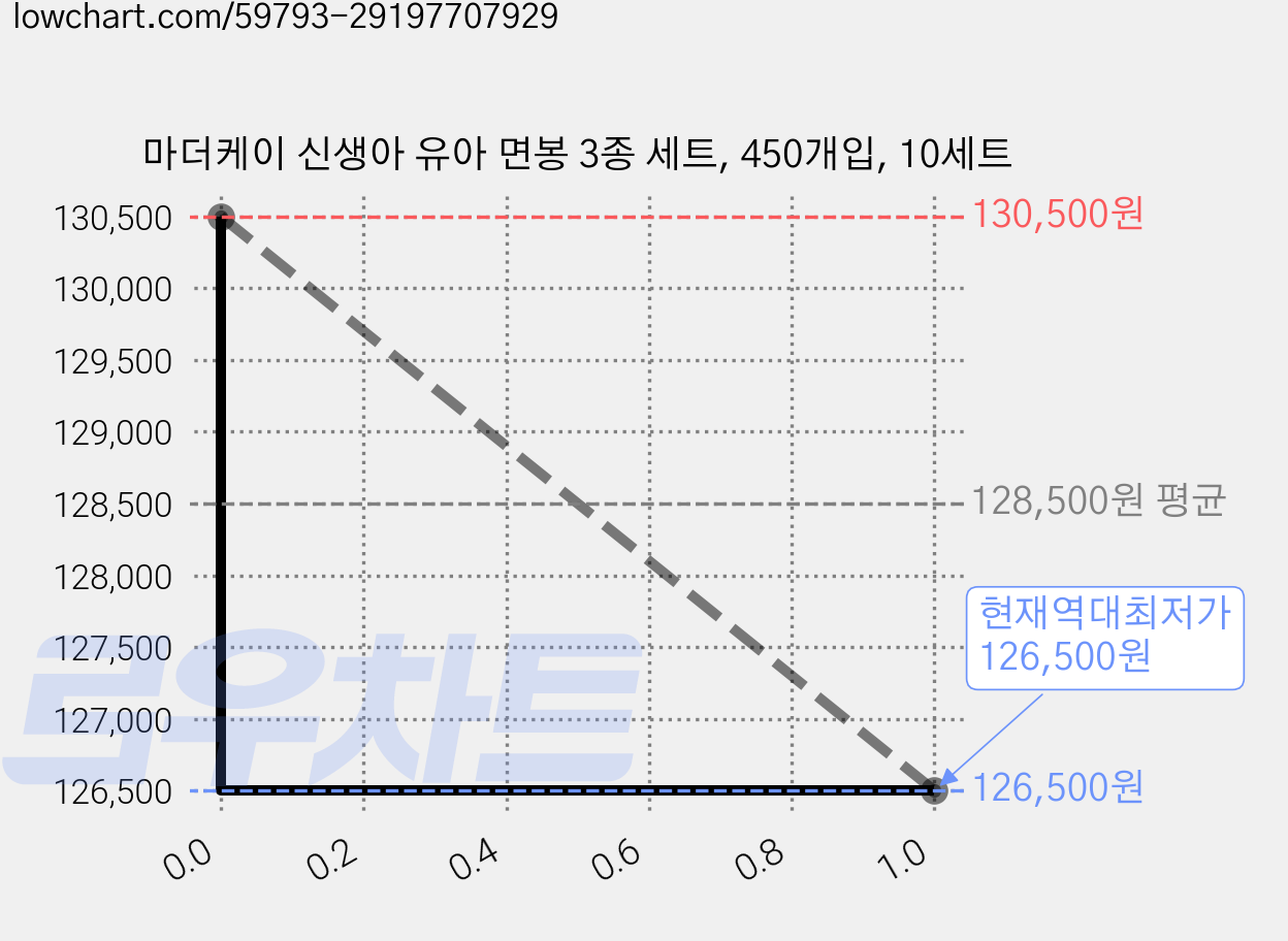 마더케이 신생아 유아 면봉 3종 세트, 450개입, 10세트 가격 변동 차트, 현재가 126,500원, 역대최저가