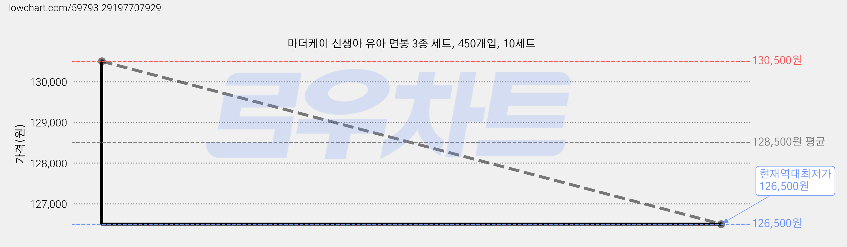 마더케이 신생아 유아 면봉 3종 세트, 450개입, 10세트 가격 변동 차트, 현재가 126,500원, 역대최저가