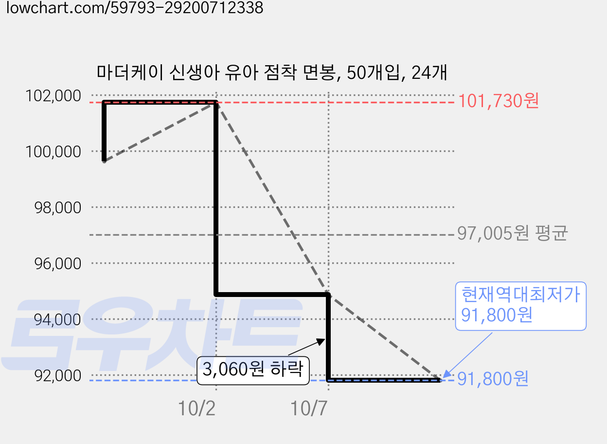 마더케이 신생아 유아 점착 면봉, 50개입, 24개 가격 변동 차트, 현재가 91,800원, 역대최저가