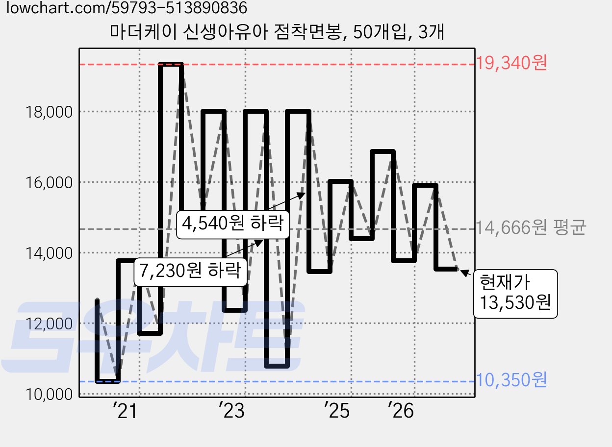 마더케이 신생아유아 점착면봉, 50개입, 3개 가격 변동 차트, 현재가 13,530원, 관측 최저가 10,350원