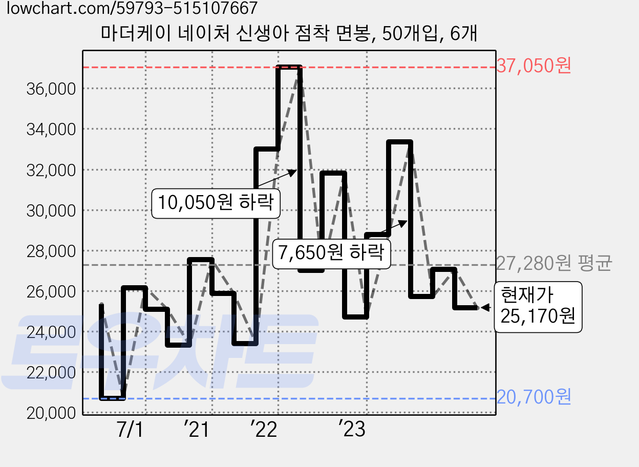마더케이 네이처 신생아 점착 면봉, 50개입, 6개 가격 변동 차트, 현재가 25,170원, 관측 최저가 20,700원