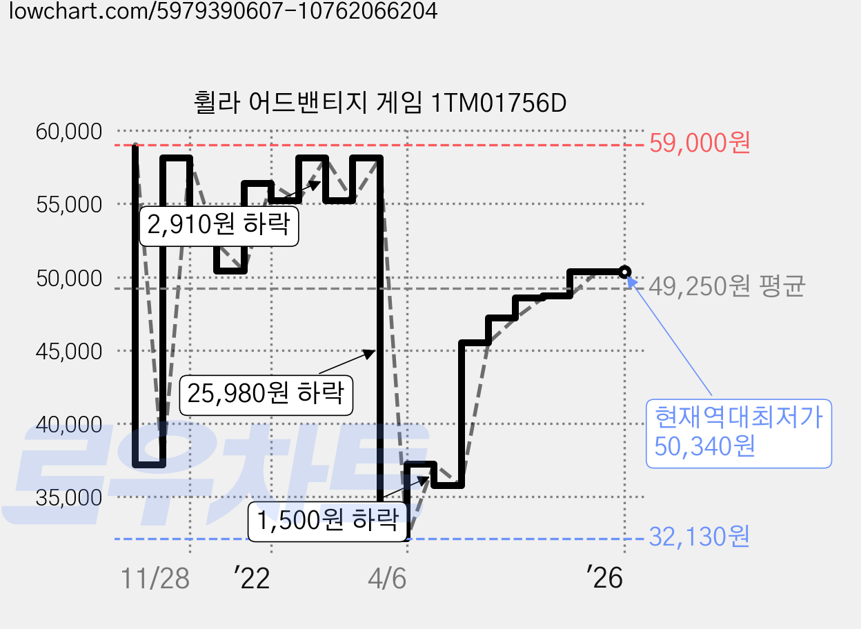 휠라 어드밴티지 게임 1TM01756D 가격 변동 차트, 현재가 50,340원, 역대최저가