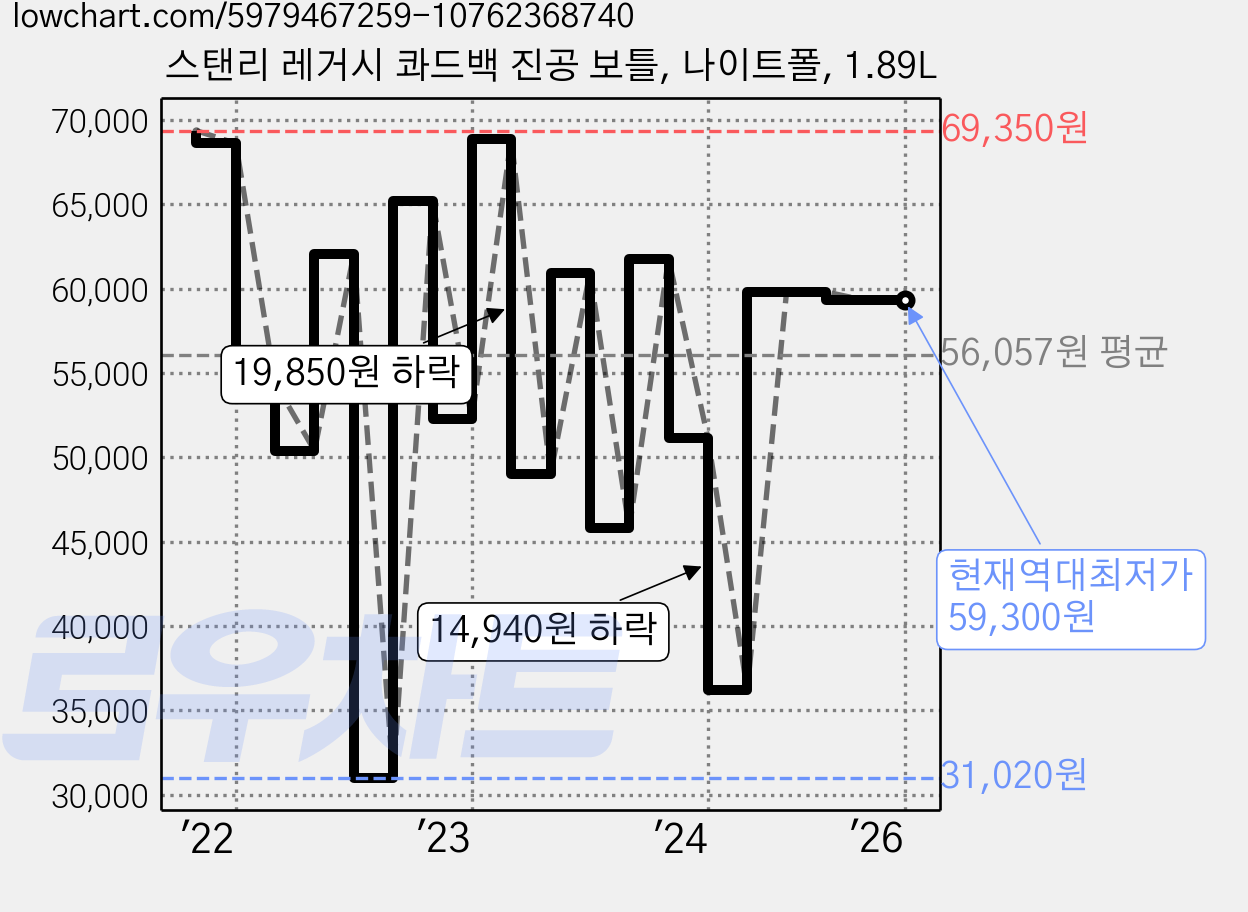 스탠리 레거시 콰드백 진공 보틀, 나이트폴, 1.89L 가격 변동 차트, 현재가 59,300원, 역대최저가