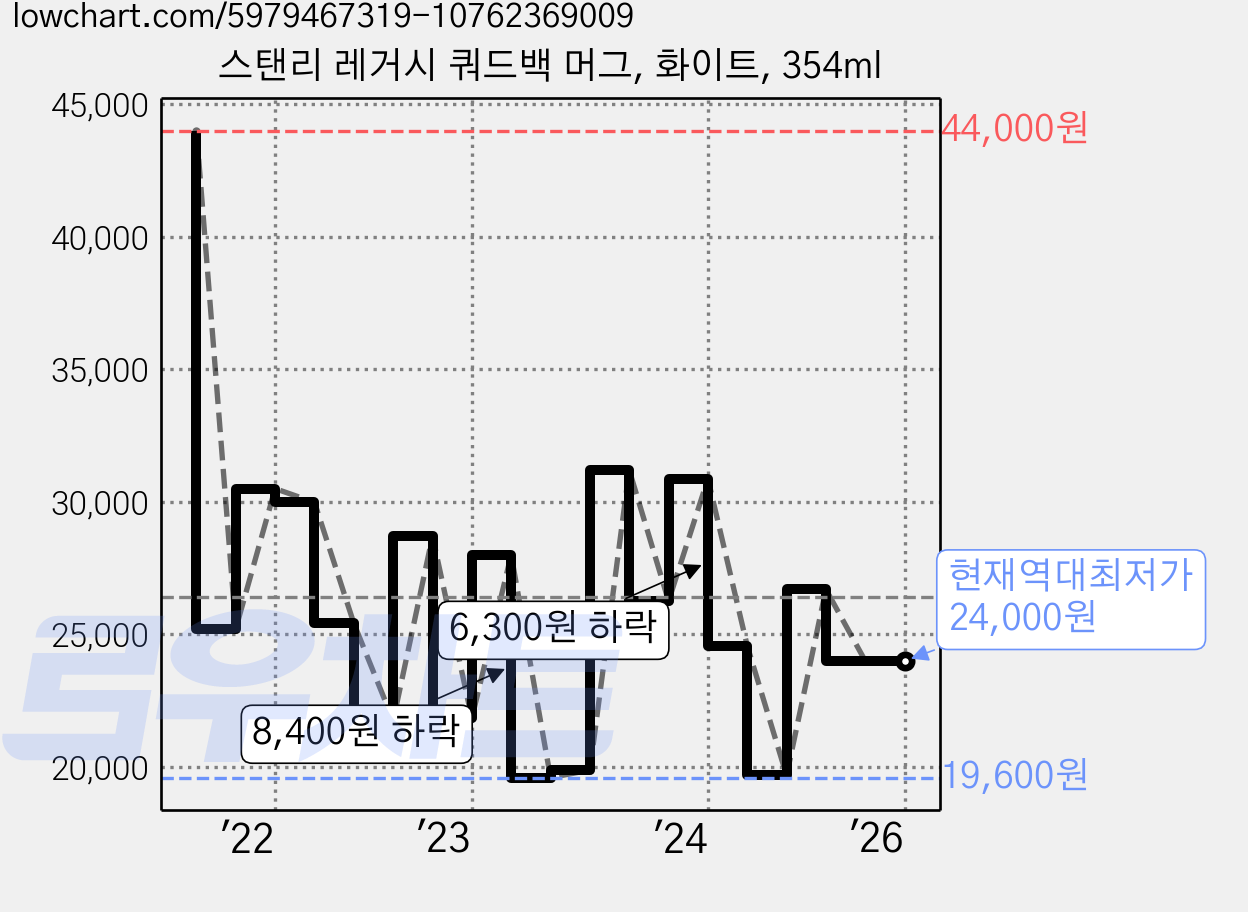 스탠리 레거시 쿼드백 머그, 화이트, 354ml 가격 변동 차트, 현재가 24,000원, 역대최저가