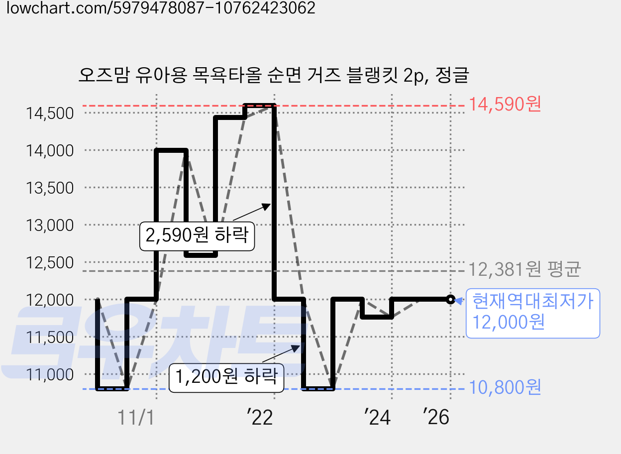 오즈맘 유아용 목욕타올 순면 거즈 블랭킷 2p, 정글 가격 변동 차트, 현재가 12,000원, 역대최저가