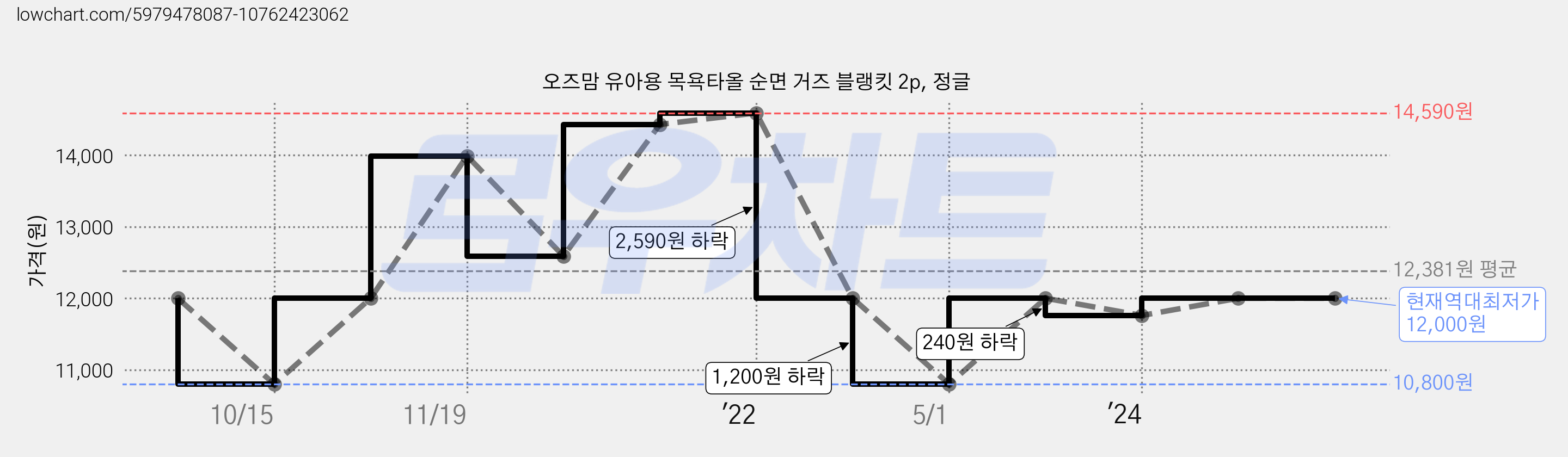 오즈맘 유아용 목욕타올 순면 거즈 블랭킷 2p, 정글 가격 변동 차트, 현재가 12,000원, 역대최저가