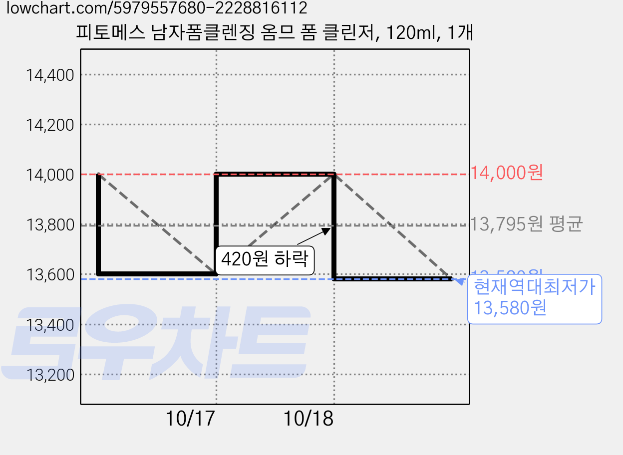 피토메스 남자폼클렌징 옴므 폼 클린저, 120ml, 1개 가격 변동 차트, 현재가 13,580원, 역대최저가