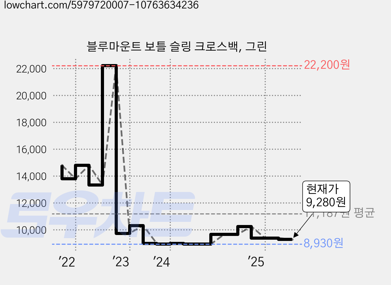 블루마운트 보틀 슬링 크로스백, 그린 가격 변동 차트, 현재가 9,280원, 관측 최저가 8,930원