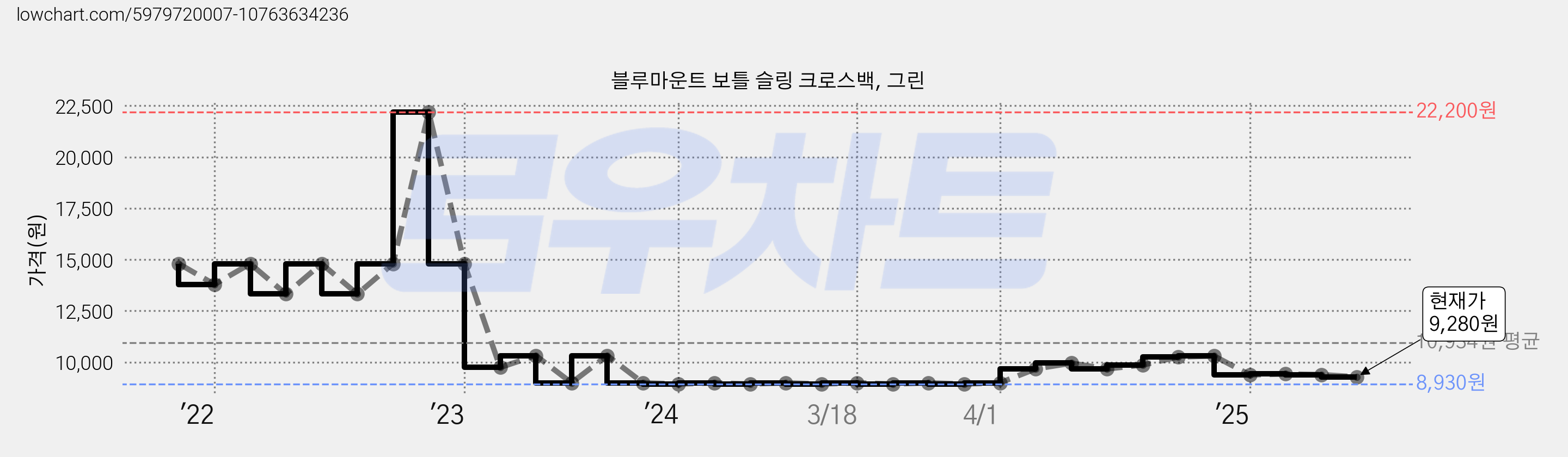 블루마운트 보틀 슬링 크로스백, 그린 가격 변동 차트, 현재가 9,280원, 관측 최저가 8,930원