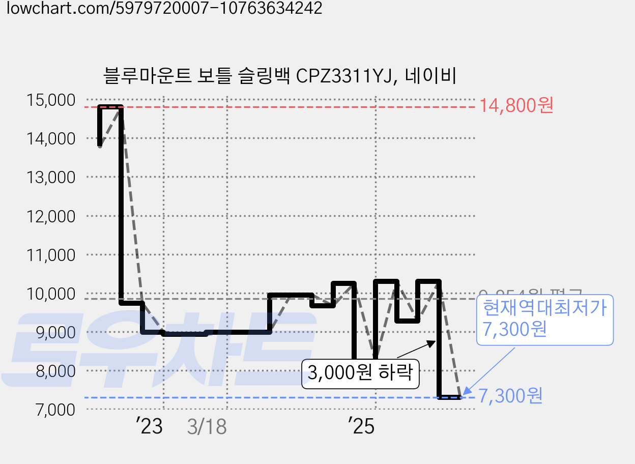 블루마운트 보틀 슬링백 CPZ3311YJ, 네이비 가격 변동 차트, 현재가 7,300원, 역대최저가