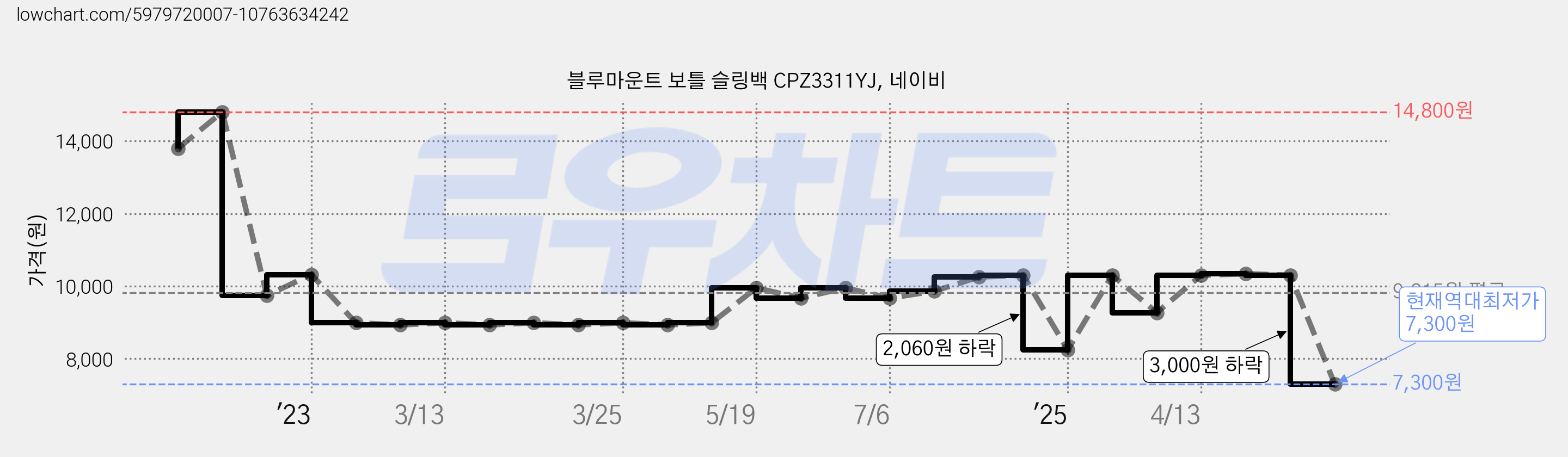 블루마운트 보틀 슬링백 CPZ3311YJ, 네이비 가격 변동 차트, 현재가 7,300원, 역대최저가