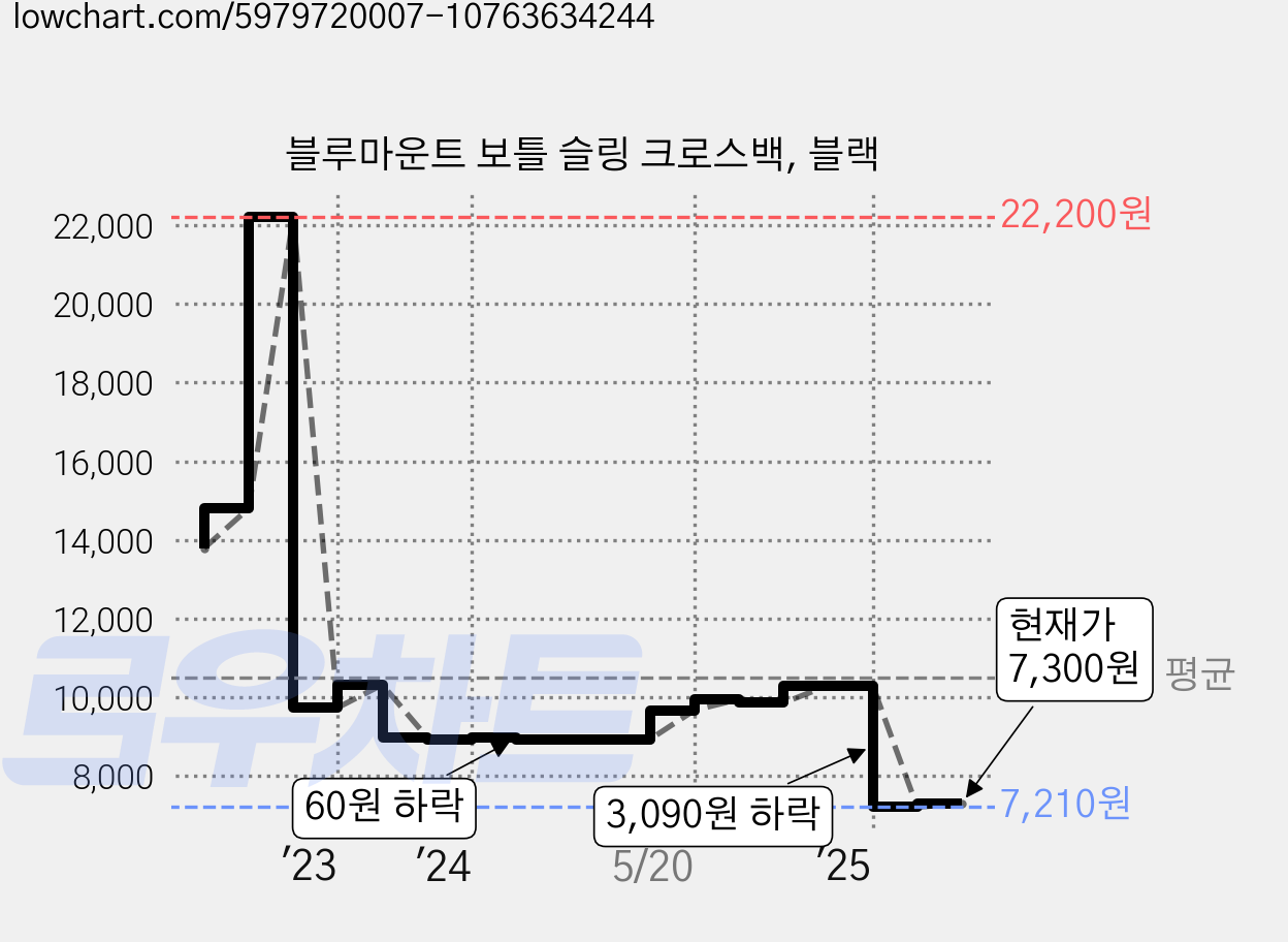 블루마운트 보틀 슬링 크로스백, 블랙 가격 변동 차트, 현재가 7,300원, 관측 최저가 7,210원